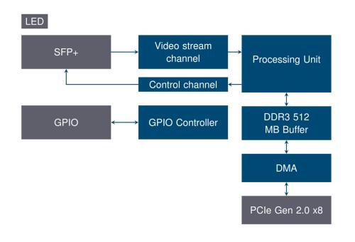 Hardwarebeschleunigerdiagramm des Kaya Predator II 1-Kanal CLHS Frame Grabbers mit Anschluss und Beschreibung der elektronischen Komponenten der Platinen.