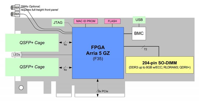 BittWare A5PL accelerator diagram showing key hardware elements e.g. 2x QSFP-plus cages on front panel connected to FPGA via 8 SerDes supporting 40GigE / 4 10GigE. 