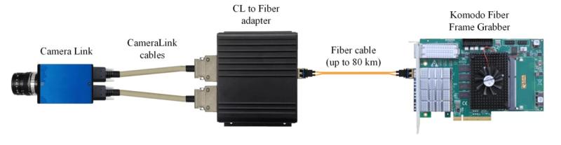 Komodo KY-FXCL II CameraLink over Fiber Single Topology: Single or Dual Camera Link interface links.