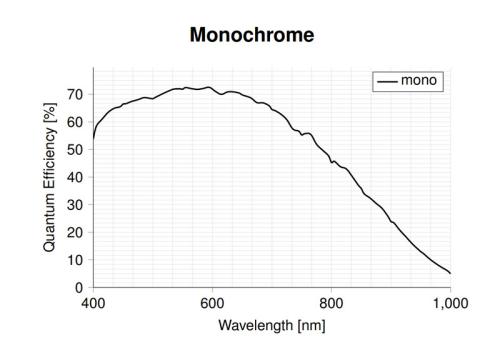 Kaya Iron 2020E, 2020E CoF, 2011E, 2011E CoF Cameras’ Monochrome spectral response waveform. 