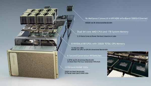 NVIDIA DGX A100 – the universal 5-petaflops system for all AI workloads from analytics to training to inference and offers the unprecedented ability to deliver fine-grained allocation of computing power. 