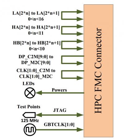 Hardware KY-FMCLPBK FMC Loopback accelerator diagram showing specification of elements. 