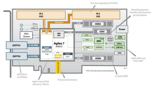 BittWare IA-720i Intel Agilex 7 I-Series AGI023 PCIe Gen5 x16 FPGA card accelerator diagram showing key hardware feature: Agilex M-series FPGA with M.2 slots supporting 22110 SSDs, up to 2.3M LEs, PCIe Gen5x16 interface, 2x banks DDR4, USB for BMC and FPGA UART, Board Management Controller with advanced security features. 