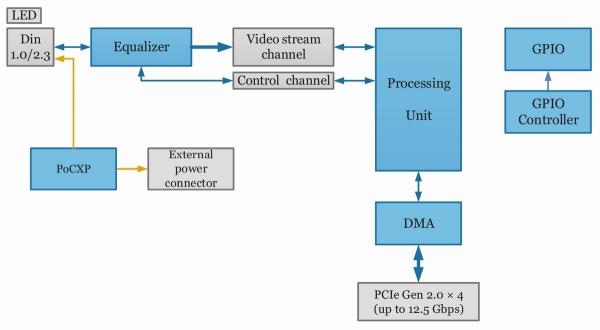 Hardware KY-FGP-100 accelerator diagram of 1x channel Kaya Predator showing specification and operation of electronic elements of the board.