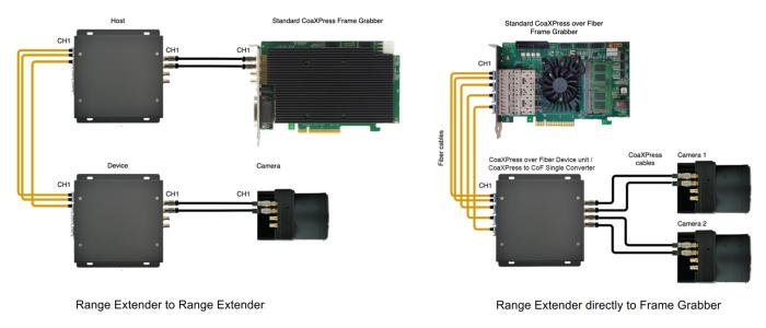KAYA Vision CoaXPress over Fiber Range Extender and CXP to CoF Signal Converter: Dual connectivity topology. 
