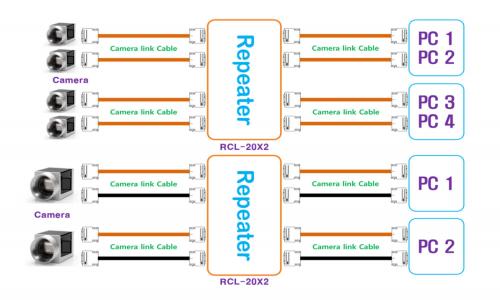 Syscom RCL-20X2 CameraLink Repeater Setup-Diagramm mit 2 x Dual Base und Medium Konfiguration.