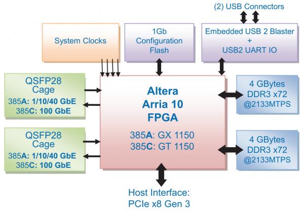 Hardware diagram of BittWare 385C FPGA accelerator card supporting Altera Arria 10 GT1150 showing description and hardware components operations.