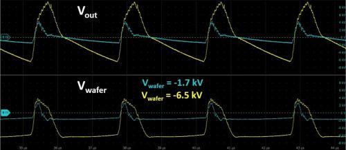 Perseus Bipolar Pulse Generator Waveform shows output and wafer voltage for two different wafer voltage conditions: -1.7 kV and -6.5 kV, active energy recovery minimizes wafer voltage droop, improves efficiency, and enables fast control of ion energy distribution.