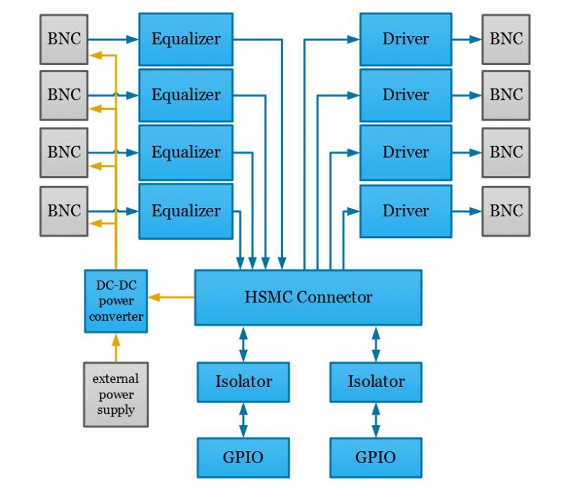 Hardware KY-HSMC-CXP FPGA Hochgeschwindigkeits-Mezzanine-Karte für Koaxialkabel mit Spezifikationen für elektronische Elemente.