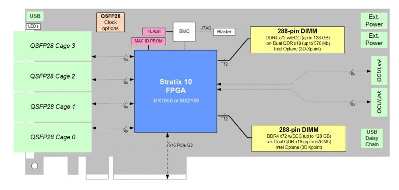 Bittware 520N-MX accelerator diagram showing its hardware elements. 