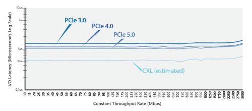 Bittware LMS ÜberNIC 95. PCIe 5.0 Percentile RTT-Leistungsübersicht.
