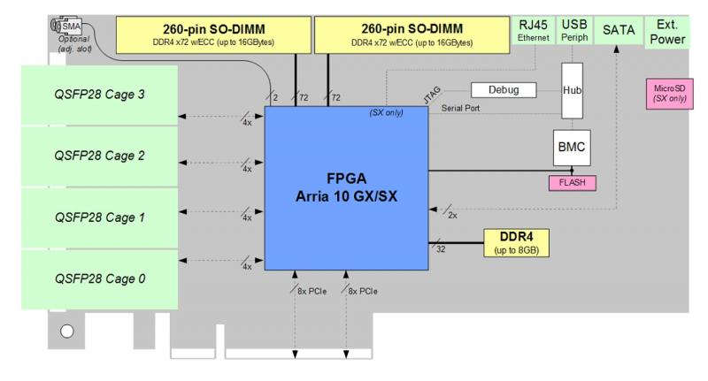 BittWare A10P3S-Beschleunigerdiagramm mit Hardwareelementen, die 4x QSFP28 / zQSFP-Käfige auf der Frontplatte unterstützen, die über 16 SerDes direkt mit dem FPGA verbunden sind.