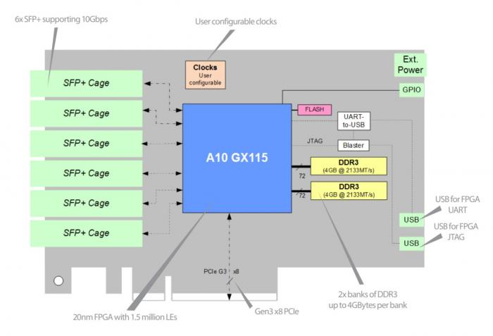 BittWare 385A-SFP Arria 10 Gen3 x8 PCIe FPGA Board Hardwarebeschleunigungsdiagramm mit USB für FPGA UART JTAG und 20-nm-FPGA mit 1,5 Millionen LEs.