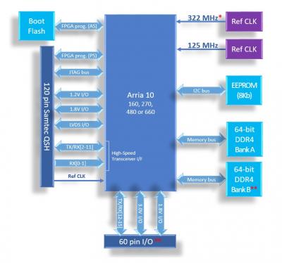 Gidel Ultra-Compact Intel Arria 10 FPGA Daughter Board FDB accelerator diagram showing key hardware elements.