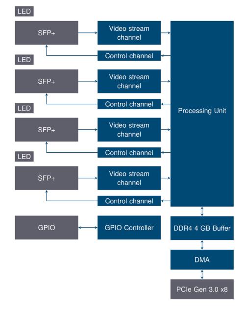 Hardware accelerator diagram of Kaya Komodo II CLHS and CoF 4x SPF plus, 1x QSFP plus Fiber Frame Grabber showing connection and description of electronic components of the board. 
