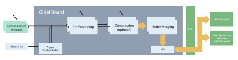 Gidel InfiniVision-Systemdiagramm mit Verbindungsoption für mehrere CamSim Camera Simulator.