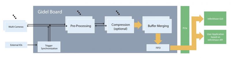 Gidel InfiniVision-Systemdiagramm mit Anschlussmöglichkeit für mehrere Kameras.