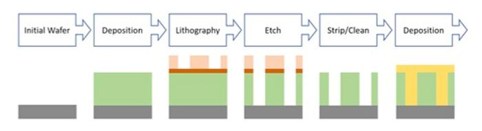 Highest Precision IED - Figure 1 Steps of typical wafer fabrication process.