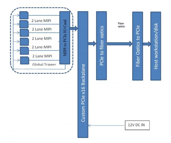 Gidel HawkEye-MIPI-Systemdiagramm mit 6x MIPI-Kameras und Implementierung einer benutzerdefinierten FPGA-E / A-Karte für ein 360-Grad-Kamerasystem.