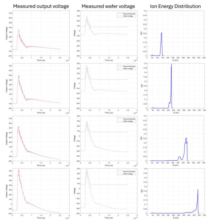 Ion Energy Distribution: an example from Perseus operating in a low-voltage regime; left - the measured Perseus' output waveforms at increasing set voltages; middle - the calculated wafer voltage and plasma potential; right - the estimated IED for the different set voltages.