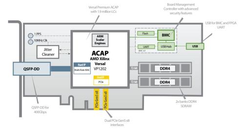 BittWare AX-440p PCIe Versal ACAP-Kartenbeschleunigerdiagramm mit den wichtigsten Hardwarefunktionen: bis zu 1,9 Millionen LCs, Board Management Controller, USB für BMC und FPGA UART, Dual PCIe Gen5 x8, 2x DDR4 SDRAM, QSFP-DDs für 400 Gbit/s.