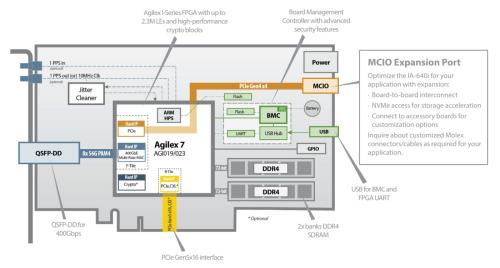 BittWare IA-640i PCIe FPGA Card accelerator diagram showing key hardware feature: Agilex I, 2.3M LEs and crypto blocks, MCIO Expansion Port, USB for BMC and FPGA UART, 2x banks DDR4 SDRAM, PCIe Gen5x16, QSFP-DD for 400Gbps.