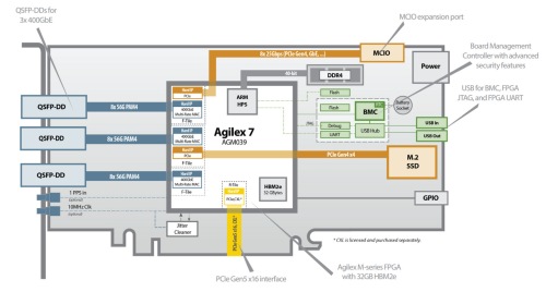 BittWare IA-860m PCIe FPGA board accelerator diagram showing key hardware elements. 