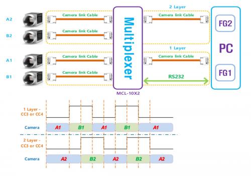 Syscom MCL-10X2 Camera Link Multiplexer Setup-Diagramm Konfiguration.