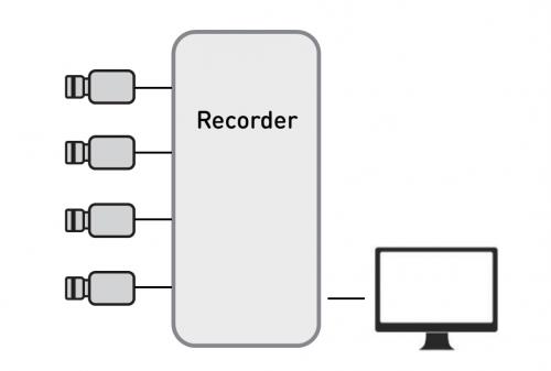 MultiCamera.Systems Single-Recorder-Konfiguration mit einem einzigen PC.