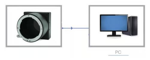 Workflow der KAYA Vision Small, Rugged, Low Power Camera: Interaktionsschema zwischen Kamera und PC mit Vision Point Software und SDK.