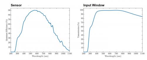 Spektralantwort-Wellenformen des Sensors / Eingabefensters der Kaya Iron 2020BSI CoaXPress-Kamera.