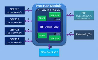 Gidel Proc10M PCIe Proc1C Carrier Board is designed for ultra-high-performance acquisition and real-time processing. 