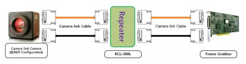 Syscom RCL-300L CameraLink Repeater Setup-Diagramm für Konfigurationen mit Dual Base, Medium oder Full Mode.