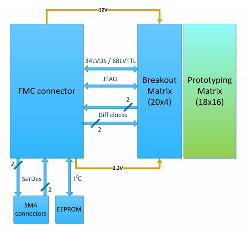 Hardwarebeschleuniger-Diagramm der Kaya KY-FMC-PRT-Prototypenkarte, die die Verbindung von Plattenelementen zeigt.