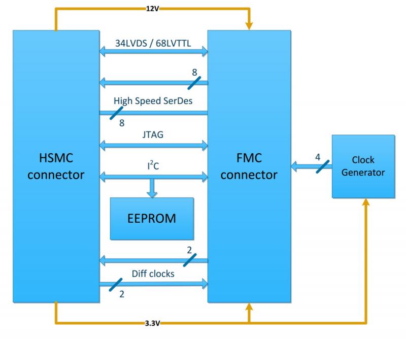 Hardware accelerator diagram of Kaya KY-FMC2HSMC showing interconnection of electronic elements of the adapter. 