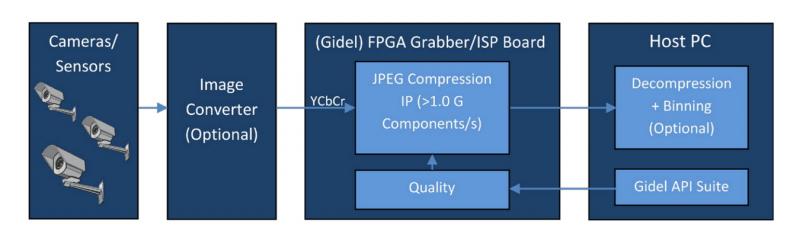 Gidel JPEG Compression IP Core with more then 1 Giga components/s compression performance and high performance sensor image streams. 