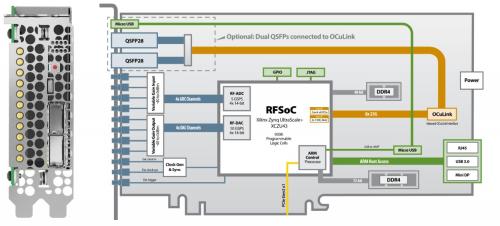 BittWare RFX-8440 accelerator diagram showing hardware components. 