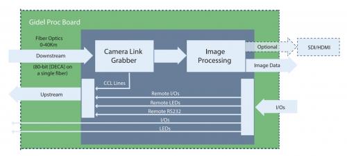 Gidel RCL Block zeigt Diagramm-Subsystem greifen basierend auf Gidel Frame Grabber und Bildverarbeitung.