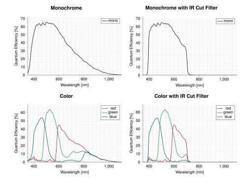 Kaya Iron 3249 and 3265 Cameras’ Monocrome, Color, Monocrome with IR Cut Filter, and Color with IR Cut Filter spectral response waveforms.