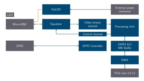 Hardware accelerator diagram of Kaya Predator II M.2 CXP2 over 1 link frame grabber showing connection and description of electronic components of the boards. 