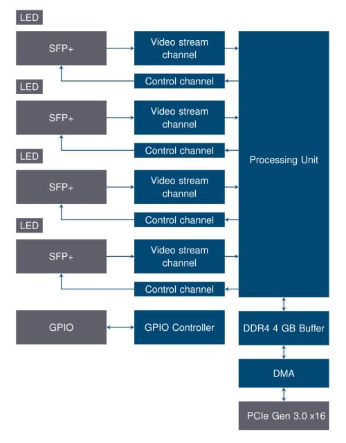 Hardware-Beschleunigerdiagramm des Kaya Komodo III CLHS und CoF 4x SPF plus, 1x QSFP plus Fiber PCIe3x16 Frame Grabbers mit Anschluss und Beschreibung der elektronischen Komponenten der Platine.