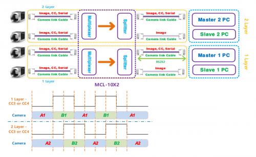 Syscom MSCL-10X2 Camera Link Multiplexer und Splitter Setup-Diagramm Konfiguration.