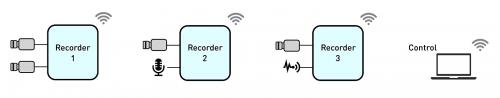 Die Konfiguration mehrerer Rekorder von MultiCamera.Systems ermöglicht die Ausführung der Rekorder-Steuerungs-App auf einem separaten Laptop.