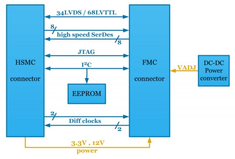 Hardware-Beschleuniger-Diagramm von Kaya KY-HSMC2FMC, das die Spezifikation und den Betrieb von elektronischen Elementen der Platine zeigt.