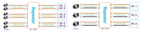 Syscom RCL-20X3CameraLink Repeater Setup-Diagramm mit 3 x Dual Base und Medium Konfigurationen.