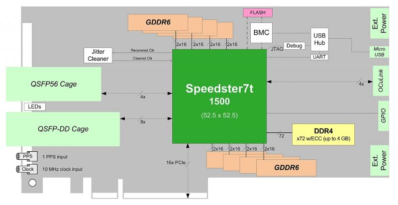 BittWare S7t-VG6 Achronix Speedster7t-Beschleunigerdiagramm mit den wichtigsten Hardwareelementen.