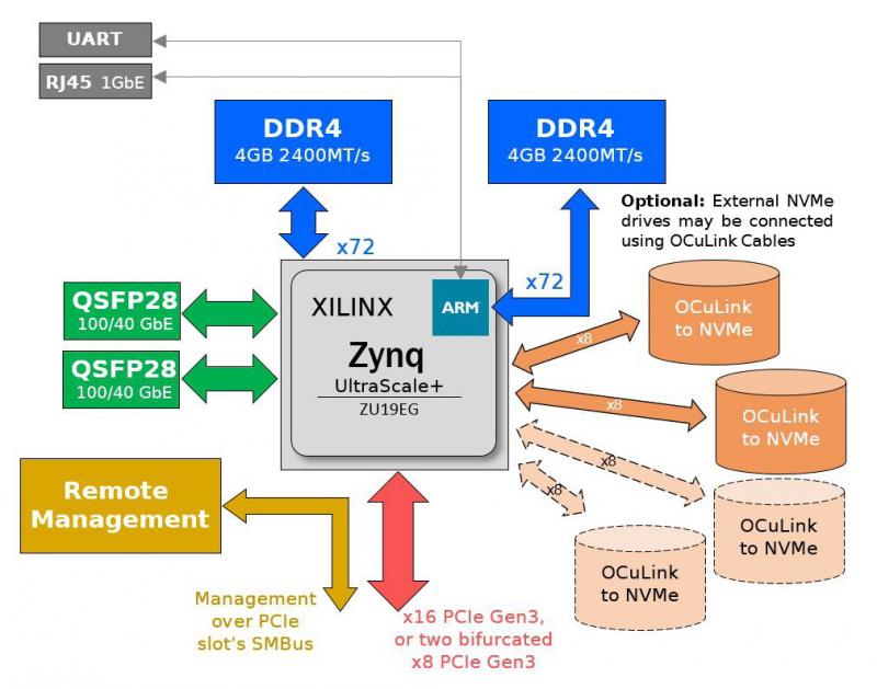 Hardware-Beschleuniger-Diagramm des BittWare 250-SoC mit der Xilinx Zynq UltraScale MPSoC FPGA-Kommunikation.