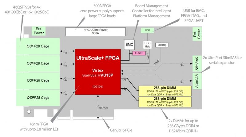 Das BittWare XUPVVP-Beschleunigerdiagramm zeigt die Hardwarekomponenten und die wichtigsten Funktionen einer PCIe-Dual-Slot-Karte mit 3/4-Länge und Standardhöhe.