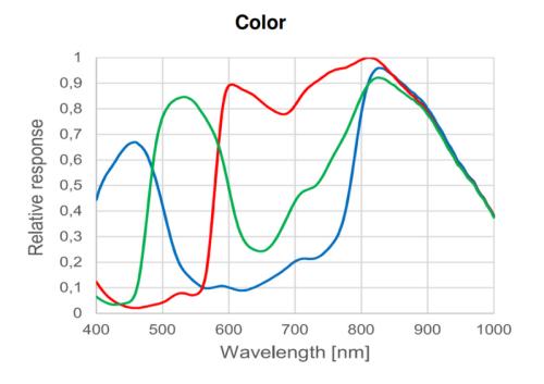 Kaya Iron 462 3GSDI camera’s Color spectral response waveform.