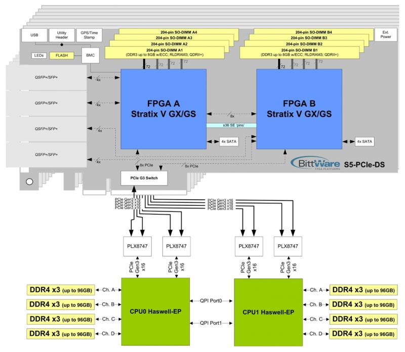 Systemblockschaltbild des rekonfigurierbaren BittWare TeraBox-Servers mit Struktur seiner Komponenten.